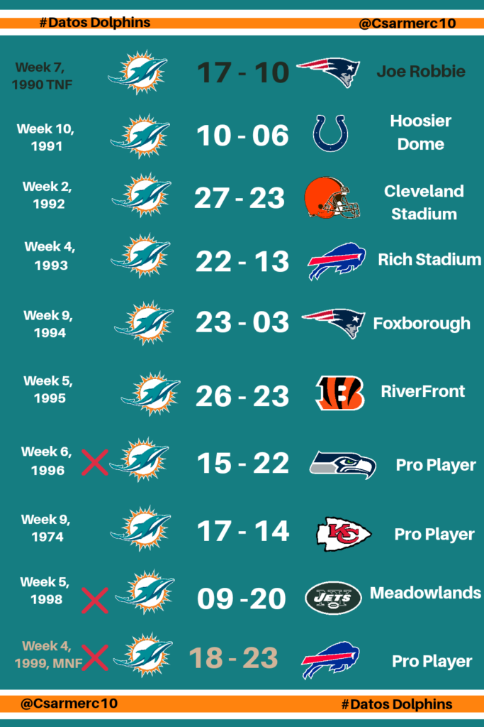 Datos Dolphins Juego post Bye Week no pesa en Miami. Somos Dolphins
