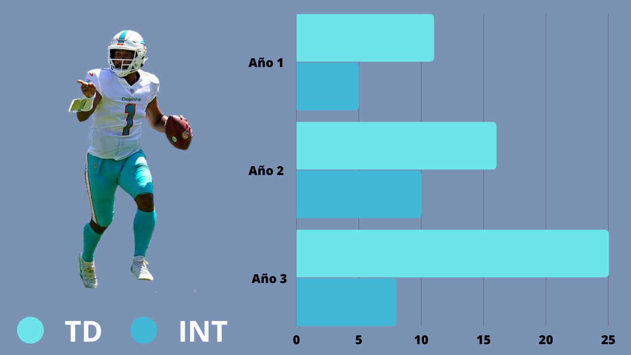 Dolphins; QB de los Dolphins, Tua Tagovailoa datos en sus primeros tres años