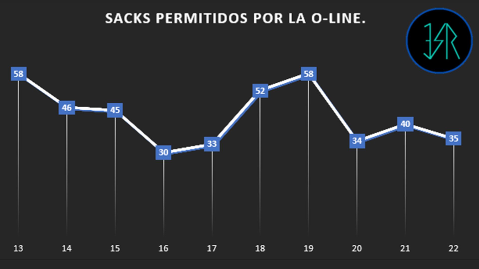 Sacks permitidos por la línea ofensiva de los Dolphins desde el 2013 hasta la temporada pasada
