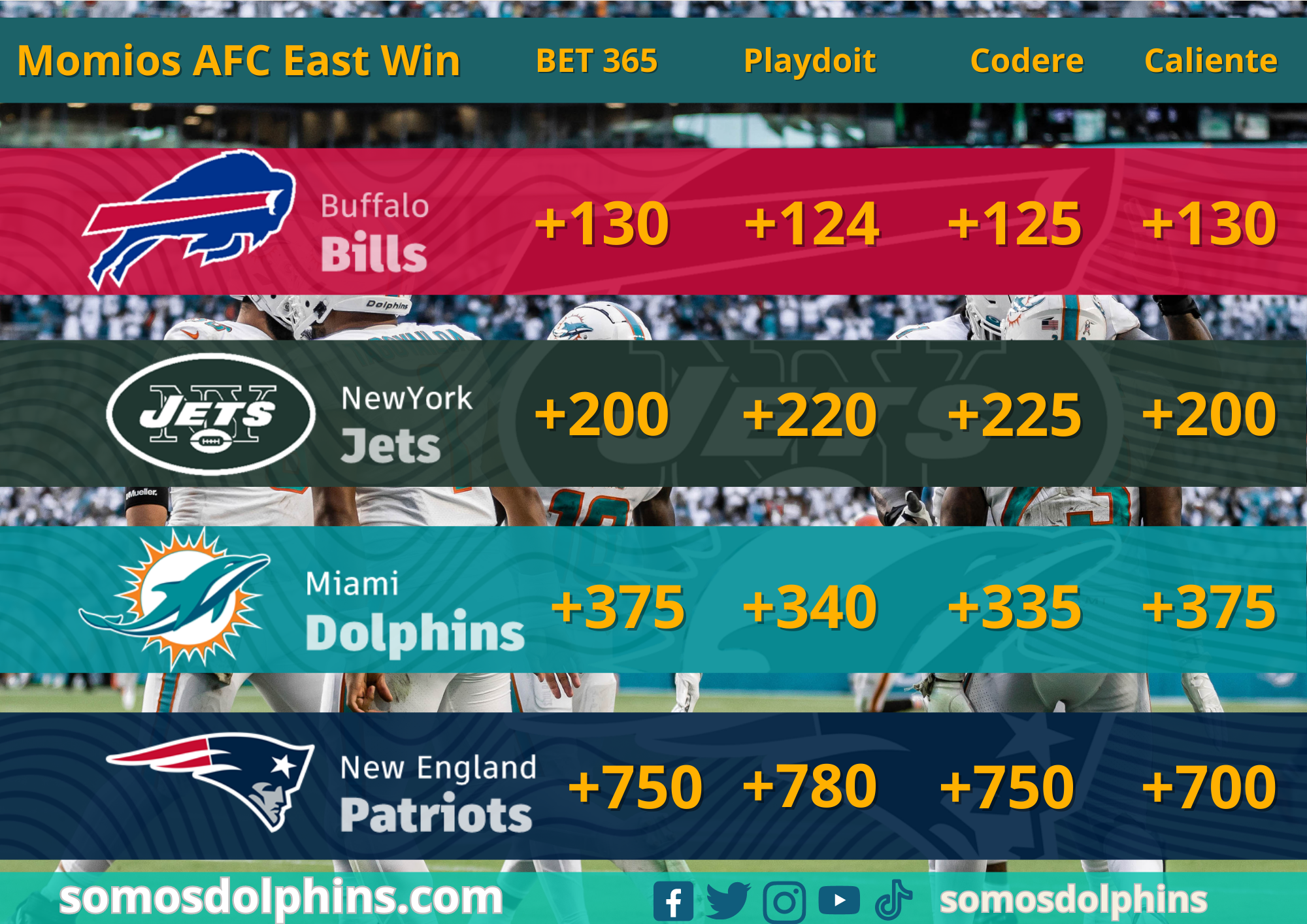 AFC East odds 2023, NFL MOmios AFC East, Buffalo Bills, Miami Dolphins, New York Jets, New England Patriots, AFC odds, Casinos, Caliente.com, Playdoit.com/nfl, bet365.mx
