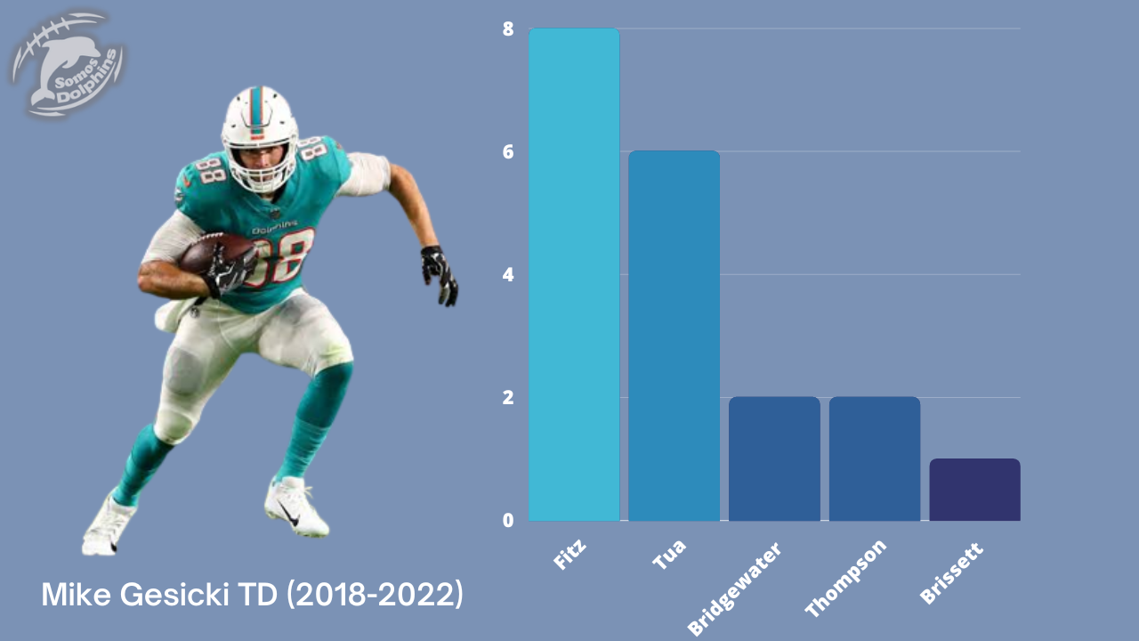 Mike Gesicki Stats, Mike Gesicki numbers TD with Dolphins, NFL, AFC EAST, Miami Dolphins, Delfines de Miami, Tight End