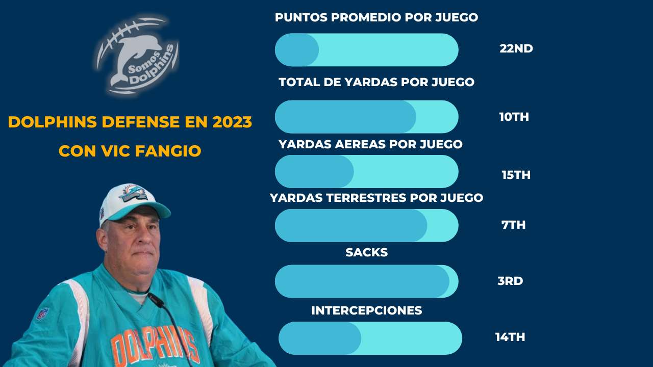 Miami Dolphins Defense Stats, Miami Dolphins defense, Vic Fangio, Vic Fangio Dolphins, Dolphins defense 2023